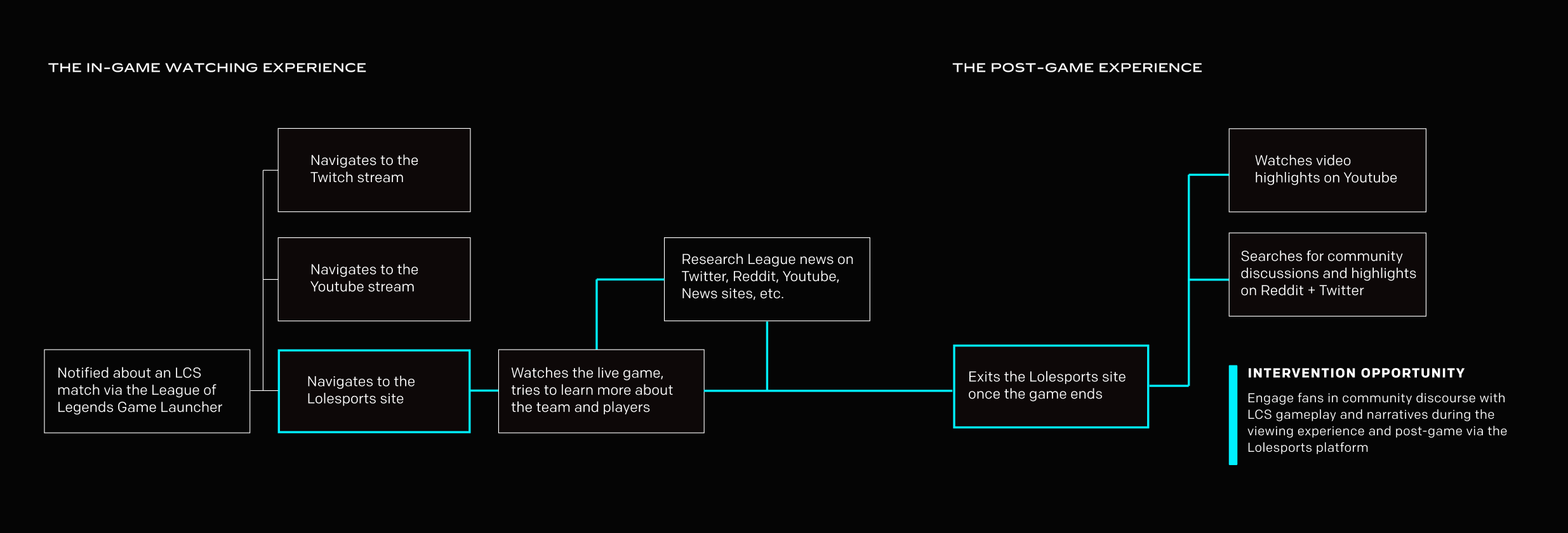 Image of user journey for LCS viewers