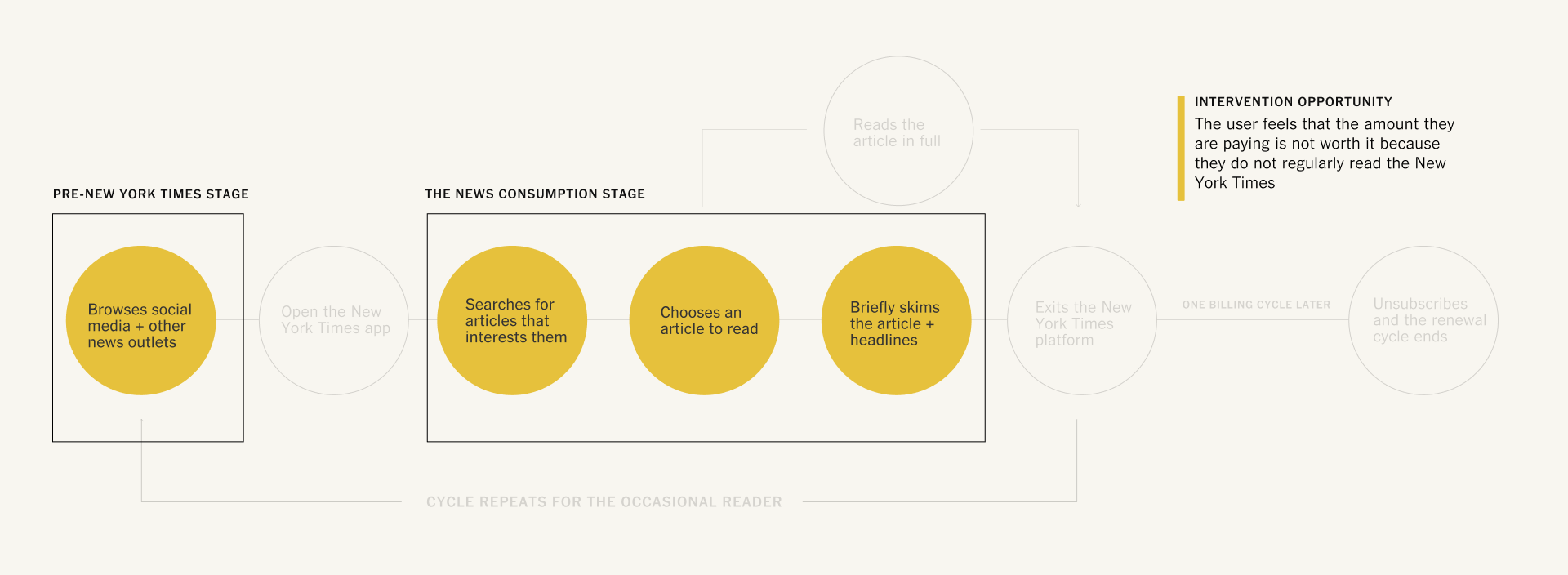 Slide image of a NYT occasisonal reader's journey