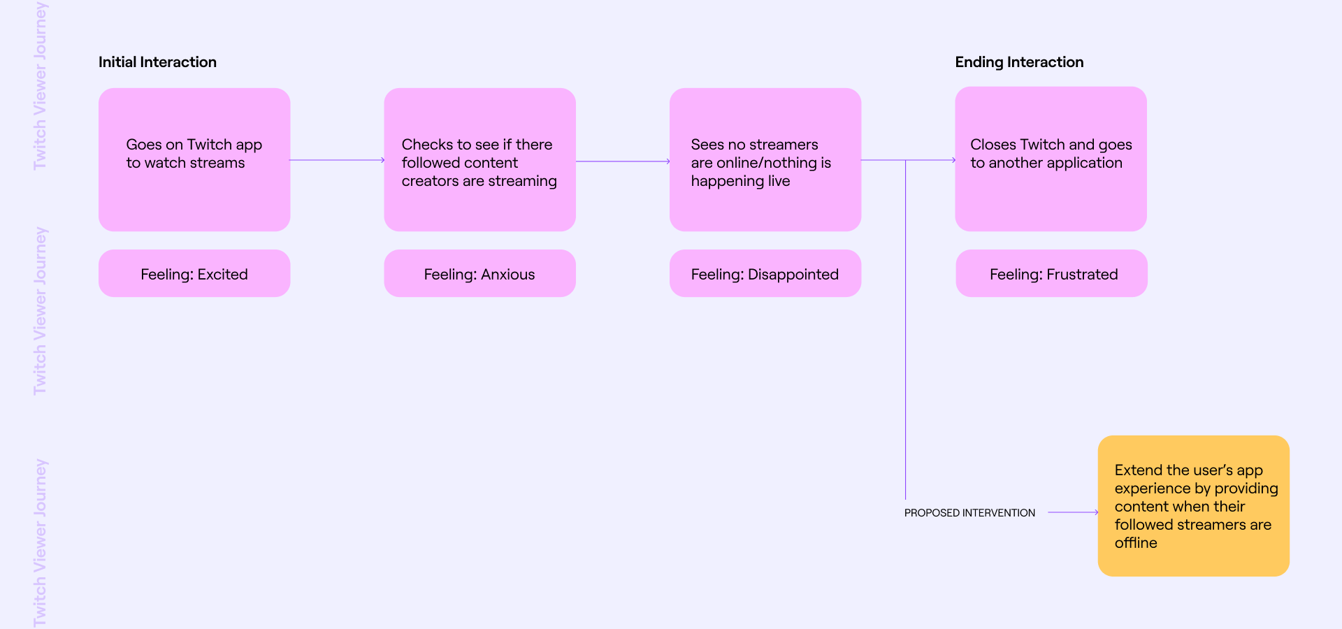 An image of a Twitch user's journey